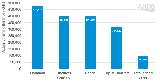 Top performing pig meat cuts volume difference year-on-year
